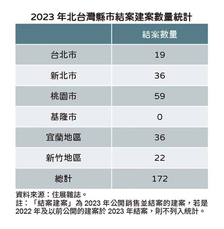 2023年北台灣結案區