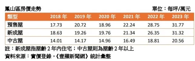 近年來鳳山區房價走勢