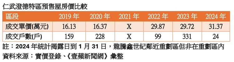 仁武澄德特區預售屋房市價量