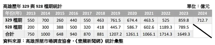 歷年高雄329與928檔期內容
