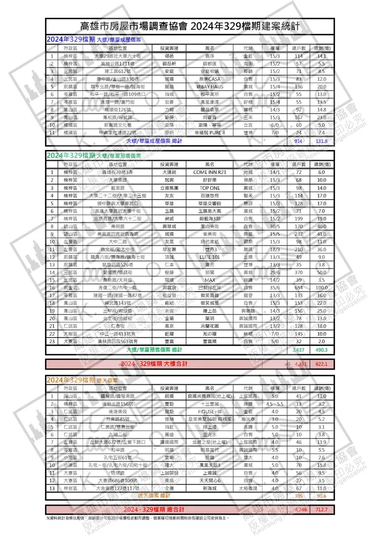 高雄329檔期推案表