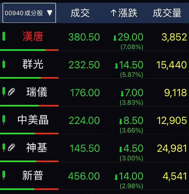 隨著 00940千億資金進場，專家指出，外資和投信同行開始大吃豆腐，逢高拼命倒貨，成分股沒有一個是紅的。翻攝自臉書臉書粉專「狄驤的資本主義求生筆記」