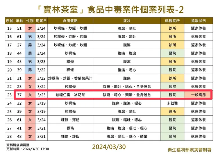 37歲女子傳因中毒案持續延燒才又決定住院觀察，而非病情惡化。疾管署提供