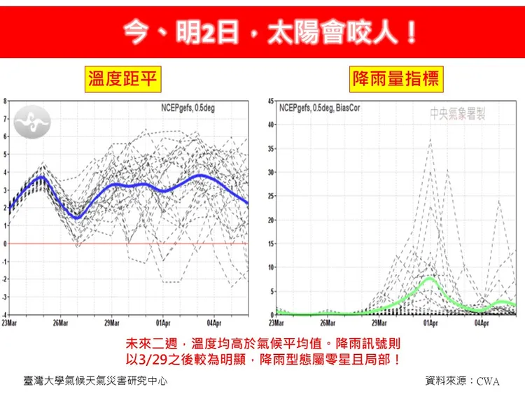今明高溫炎熱，慎防曬傷中暑。翻攝自臉書林老師氣象站