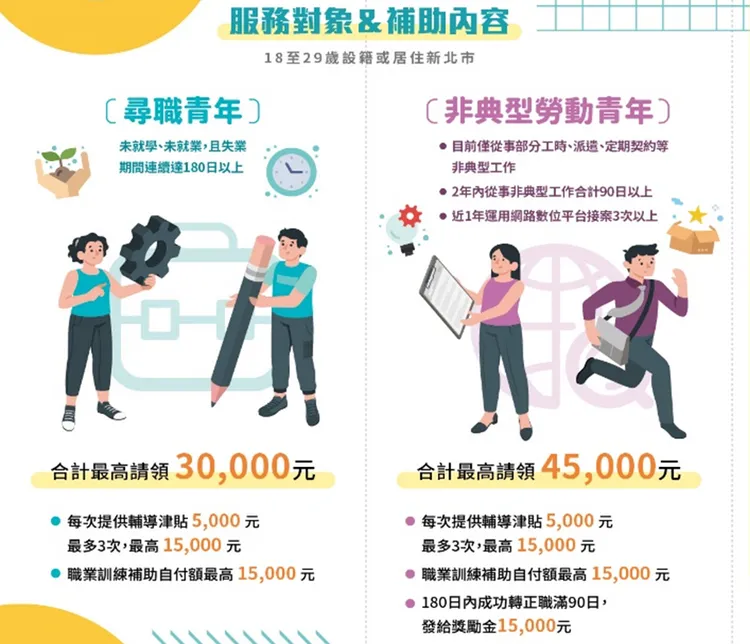 新北市青年全方位就業計畫服務對象及補助內容。勞工局提供