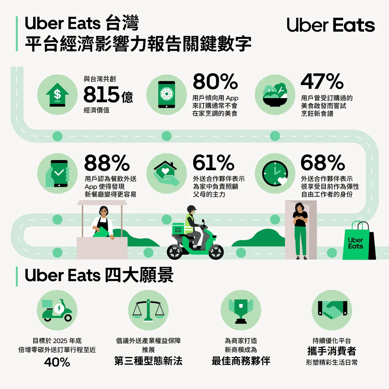 Uber Eats公布「2023 Uber Eats經濟影響力報告」。Uber Eats提供