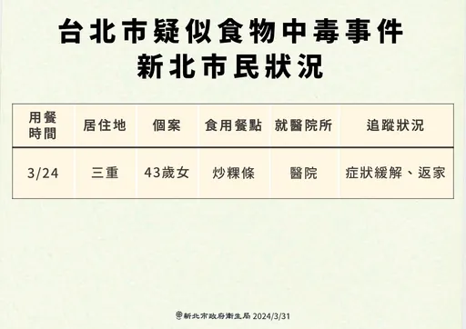 新北寶林茶室中毒案+1 43歲女吃炒粿條後頭痛暈眩