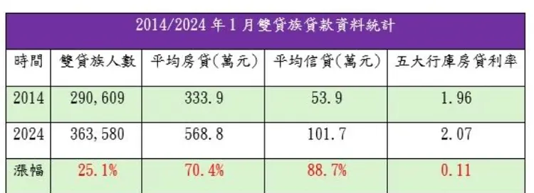 過去10年雙貸族統計