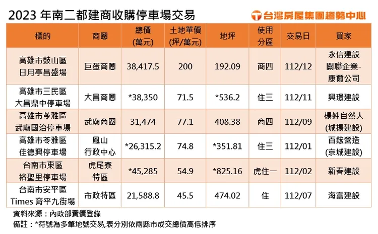 2023年南二都建商收購停車場交易