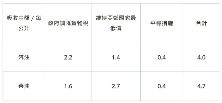 平穩雙機制及調降貨物稅，汽、柴油各吸收4.0元及4.7元。翻攝台灣中油官網
