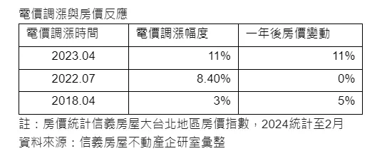 歷次電價大漲房價表現統計