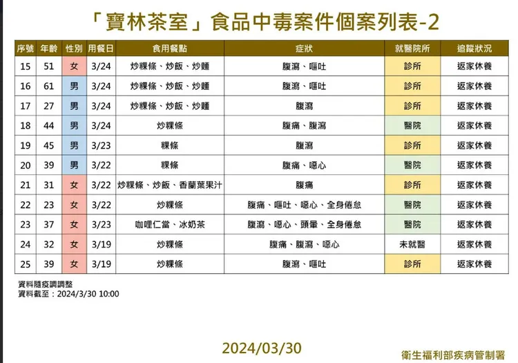 寶林茶室食物中毒案累計25例。疾管署提供