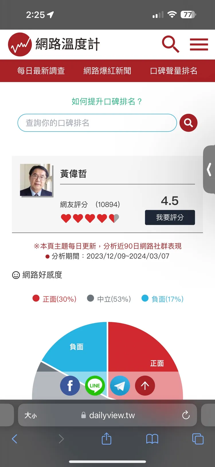 黃偉哲口碑有4.5分，居各縣市首長最高。取自網路溫度計