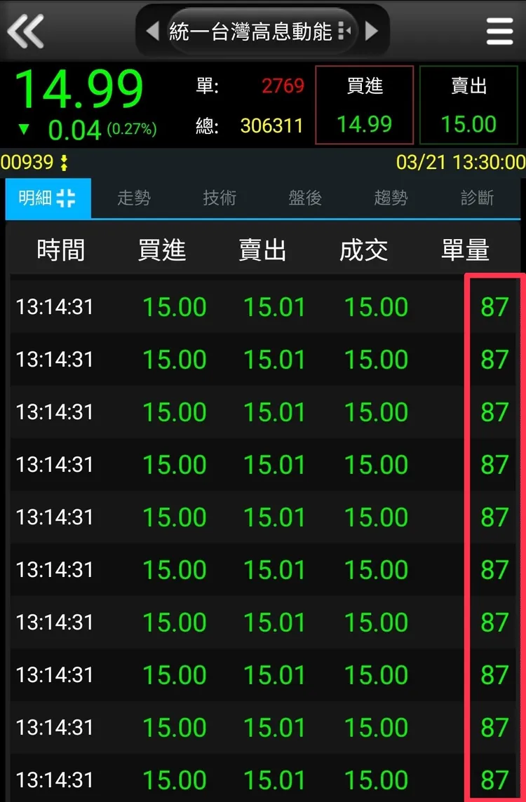 00939在13點14分31秒，出現一連10筆皆為「87」（白癡）賣單。翻攝臉書社團「00940自救會」