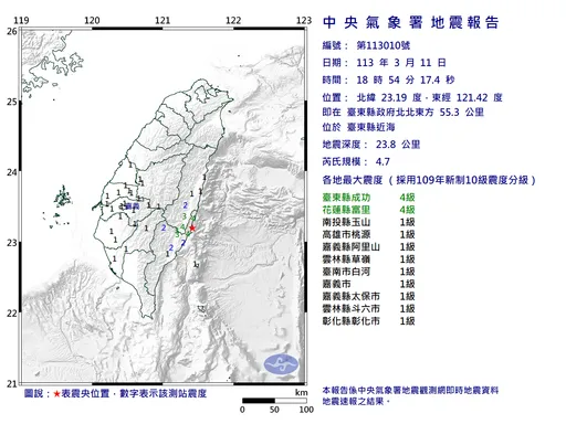 地牛翻身!18:54規模4.7淺層地震 最大震度花東4級