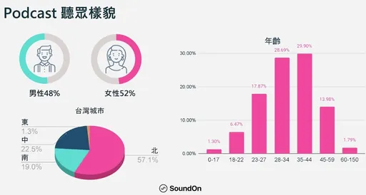 聲浪年度報告：她蟬聯Podcast女王！　青壯年成主流聽眾、更多男性愛聽　
