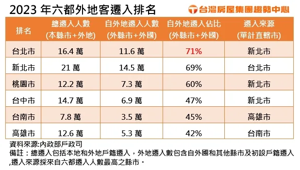 2023年六都外地客遷入排名