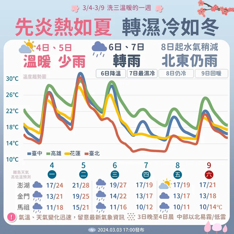 一圖看清本週天氣三溫暖。取自中央氣象署