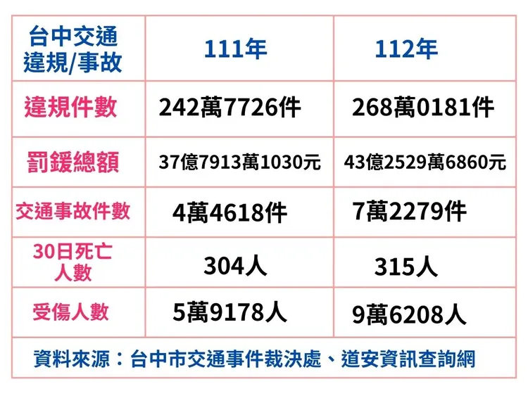 台中市近2年交通事故及違規罰鍰相關統計。張芬郁提供