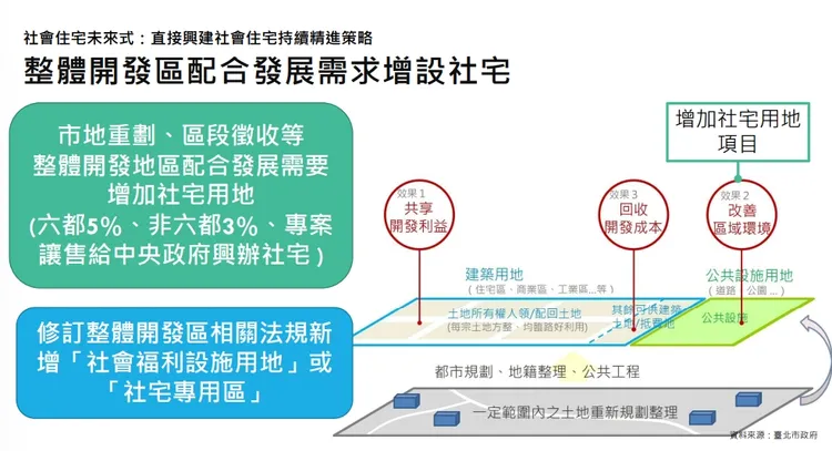 行政院目前規劃在重劃區內，要求地方政府釋出3-5%抵費地作為社宅用地，該政策引起許多民怨。翻攝推動社會住宅成果與提升社宅用地供給精進措施