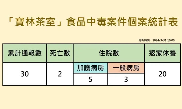 寶林茶室中毒+2，增為30例。衛福部疾管署提供