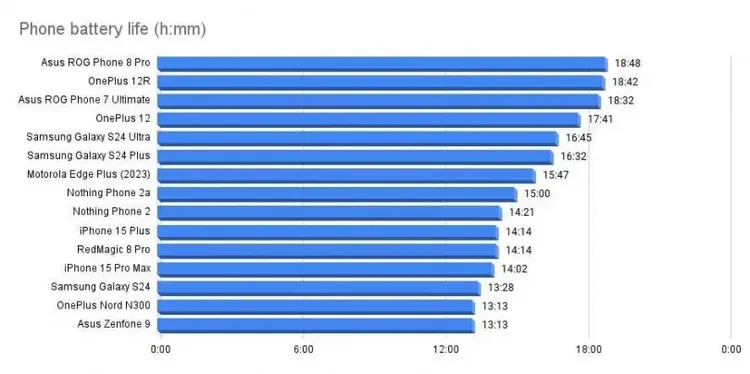 Tom's Guide 實測結果。翻攝自Tom's Guide