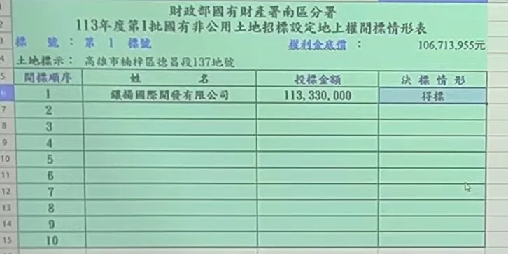 今日開標僅鑲揚投標