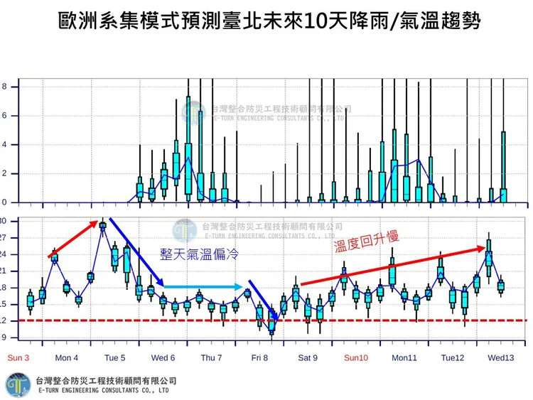 一圖看清未來10天氣候趨勢。翻攝自賈新興臉書