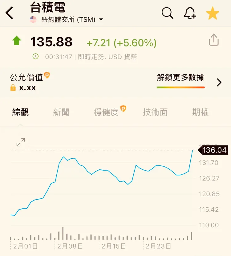 台積電ADR大漲5.6%。翻攝自臉書「Emmy追劇時間」