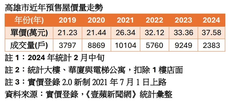 高雄市預售屋房價走勢