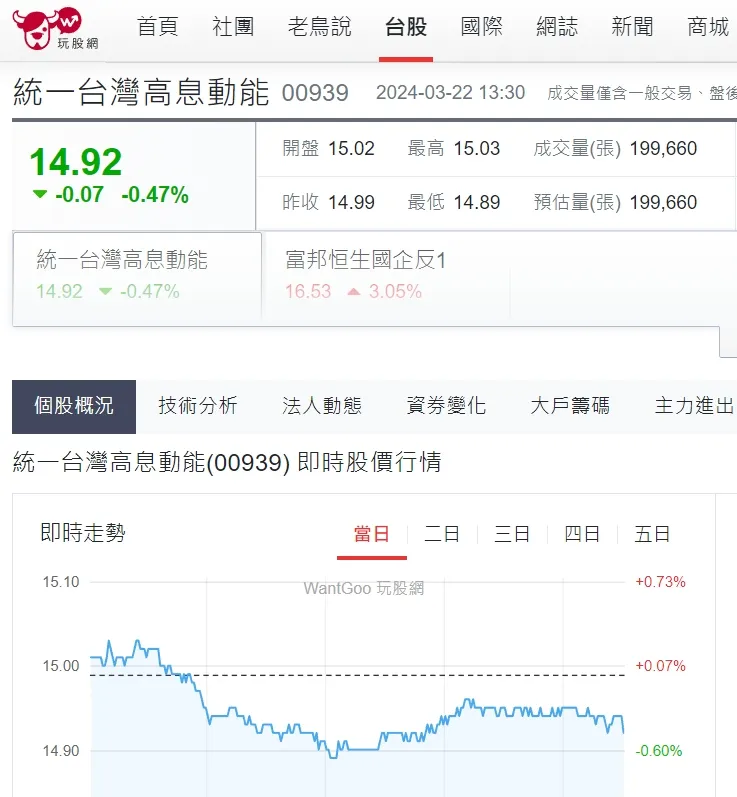 00939金股價收在14.92元。翻攝自玩股網
