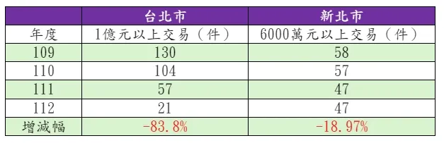 雙北去年下半年豪宅交易量