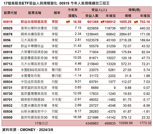 一表看懂17檔台股高息ETF 00919奪最佳人氣規模績效三冠王
