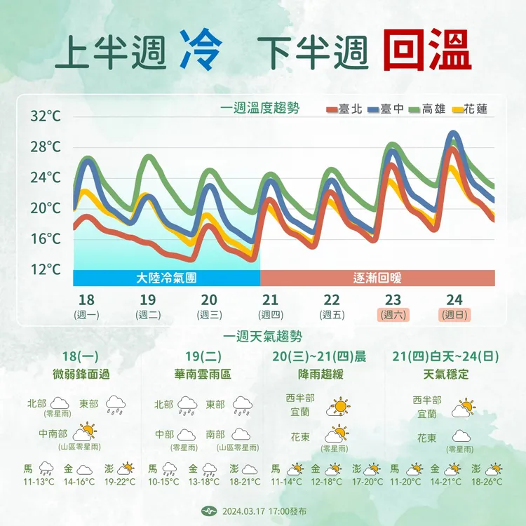 今天入夜後各地氣溫將進一步降低。取自報天氣-中央氣象署臉書