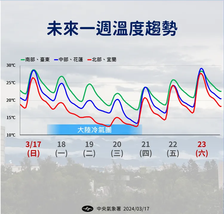 今天受冷空氣影響，北台灣溫度明顯轉涼。取自中央氣象署