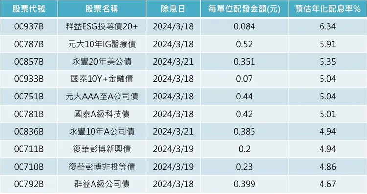 三月將除息的預估年化配息率前十強債券ETF。業者提供