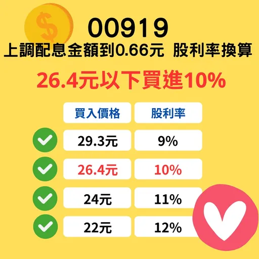 00919上調配息金額至0.66元　連4季年化配息率超過10%