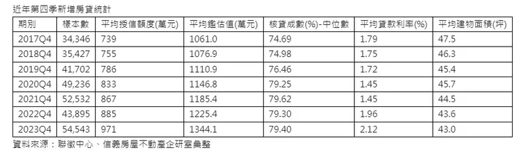 近年第四季新增房貸統計
