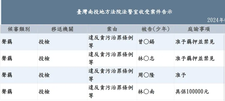 3名涉案人被羈押。民眾提供