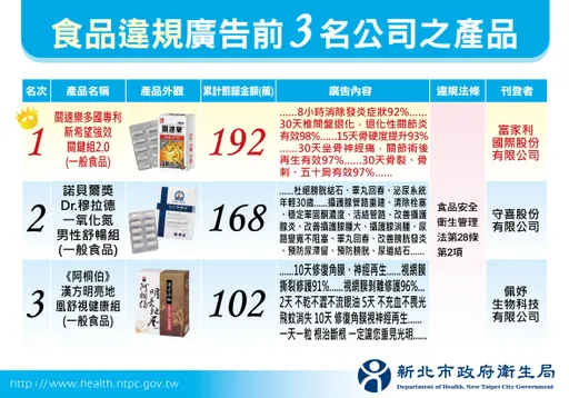 食品業者誆「睪丸回春」療效遭重罰 新北開罰違規食藥粧廣告逾1.6億
