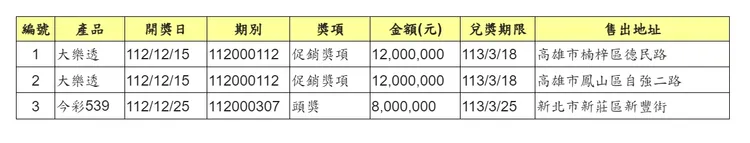 台彩表示，尚有3筆高額彩券無人兌領，總金額合計3200萬。台灣彩券提供