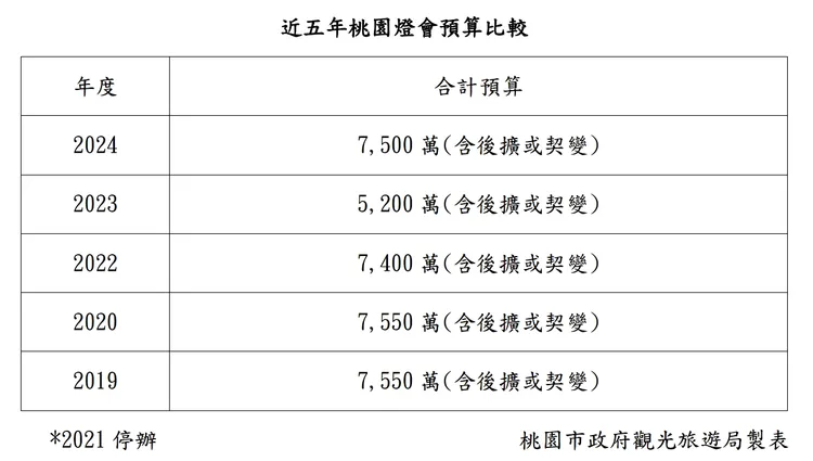 桃園觀旅局將桃園燈會歷年預算列表，打臉綠議員控無端追加預算。觀旅局提供