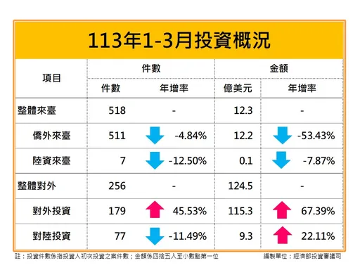 台積電、文曄貢獻逾半 我國對外投資Q1逾115億美元、年增67.4%