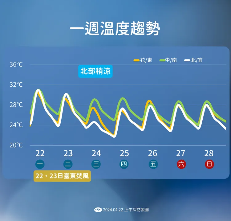 未來一週溫度預測。氣象署提供