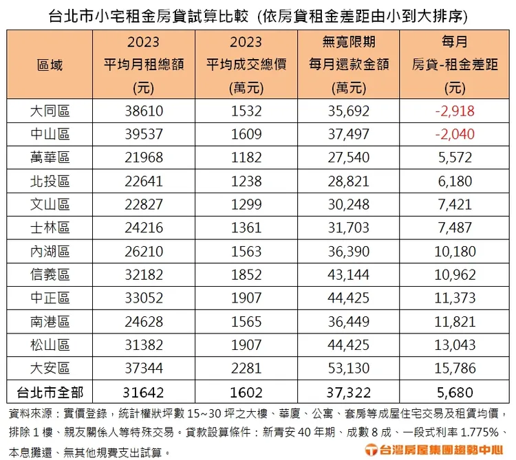 台北市小宅租金房貸試算比較