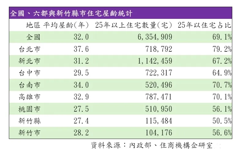 全台與六都、新竹縣市住宅屋齡統計