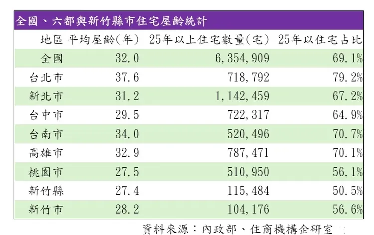 全台與六都、新竹縣市住宅屋齡統計