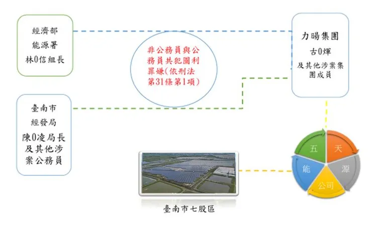 犯罪結構關係圖。檢方提供