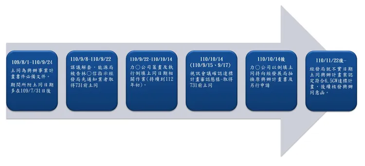 時序表。檢方提供