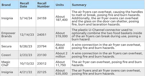 釀50傷！氣炸鍋恐起火燃燒　急召回300多萬台